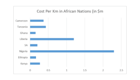 At N3.7bn per km, Nigeria builds Africa’s most expensive roads