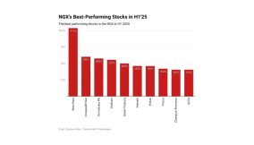 Here are top 10 best-performing stocks in the NGX for H1 2025