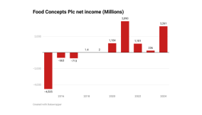 How Chicken Republic owners grew profit almost 9x in one year