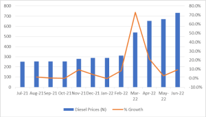 Diesel Prices