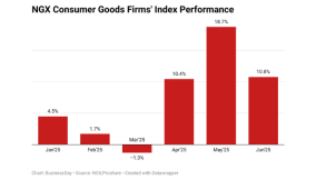 Bumper earnings boost consumer goods firms’ share price in H1