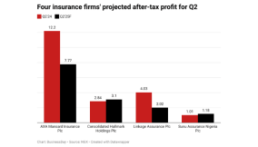 Insurance firms project N14.1bn decline in Q2 profit on FX losses