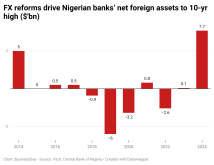 VrvQl-fx-reforms-drive-nigerian-banks-net-foreign-assets-to-10-yr-high-bn-