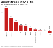 wvozr-sectoral-performance-on-ngx-in-h1-25